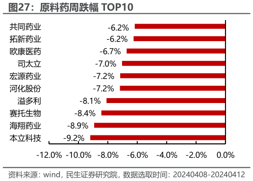 我想了解一下原料药周跌幅 TOP10?