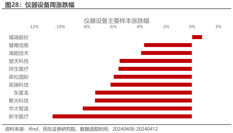 谁能回答仪器设备周涨跌幅?