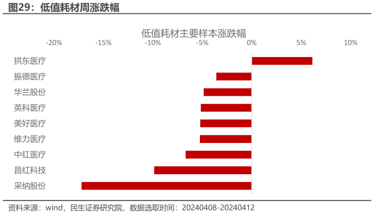 咨询下各位低值耗材周涨跌幅?