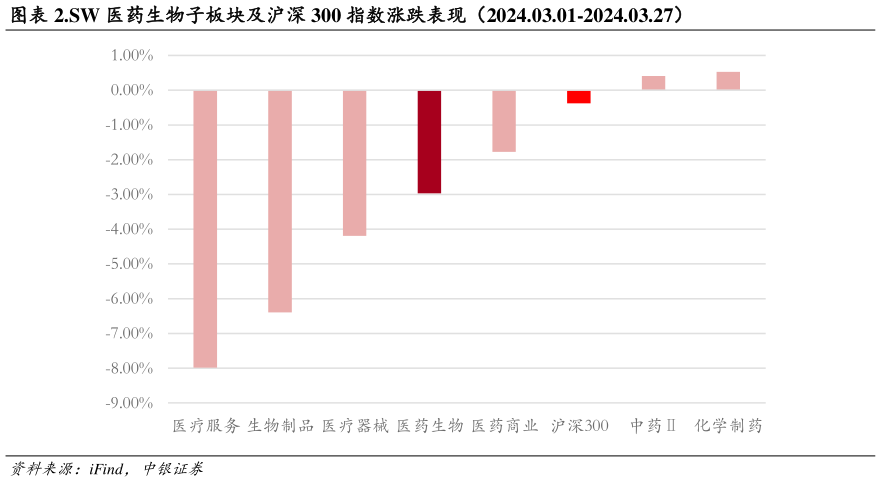 一起讨论下.SW 医药生物子板块及沪深 300 指数涨跌表现(2024.03.01-2024.03.27)?