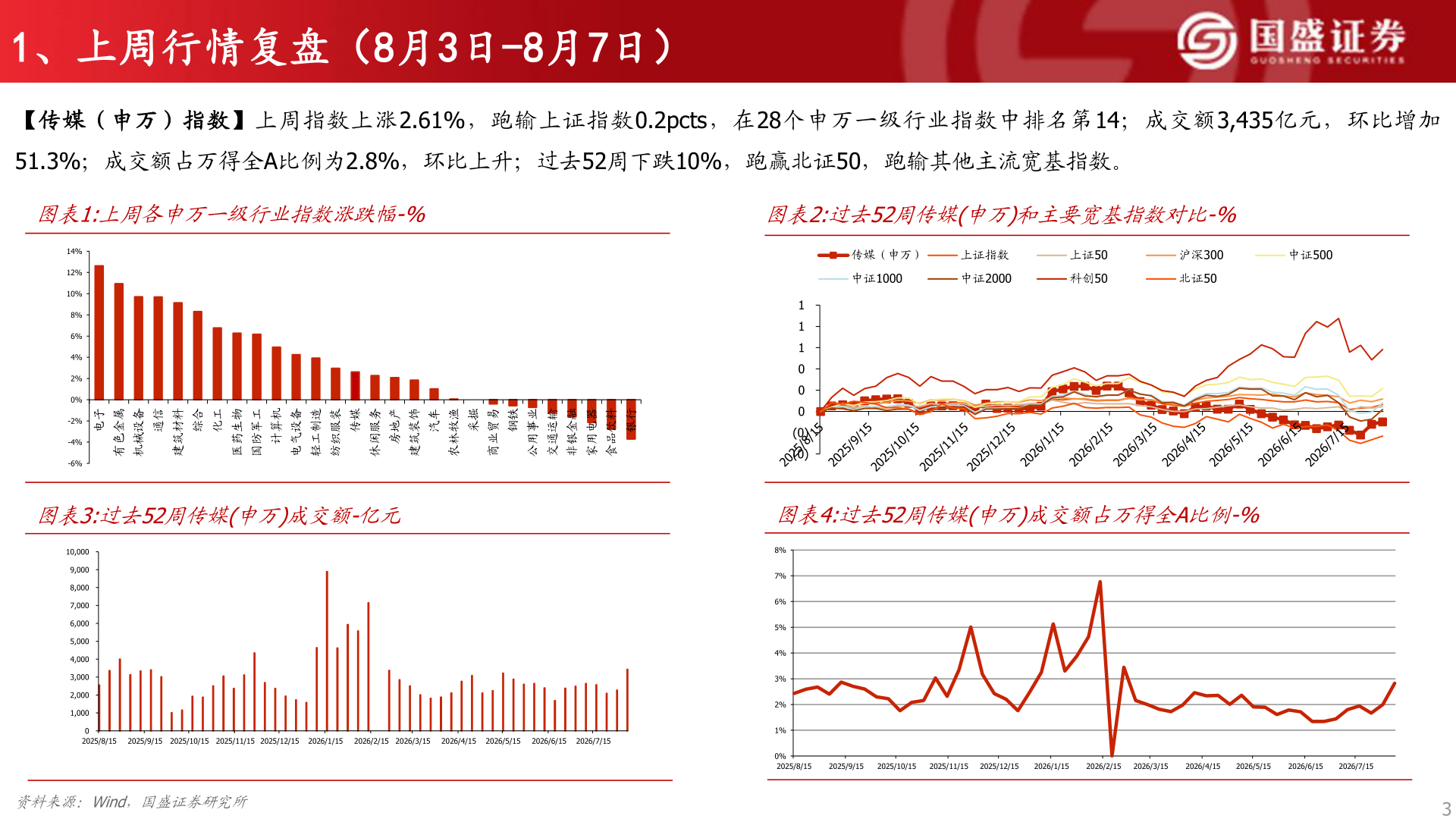 你知道1、上周行情复盘（8月3日-8月7日）