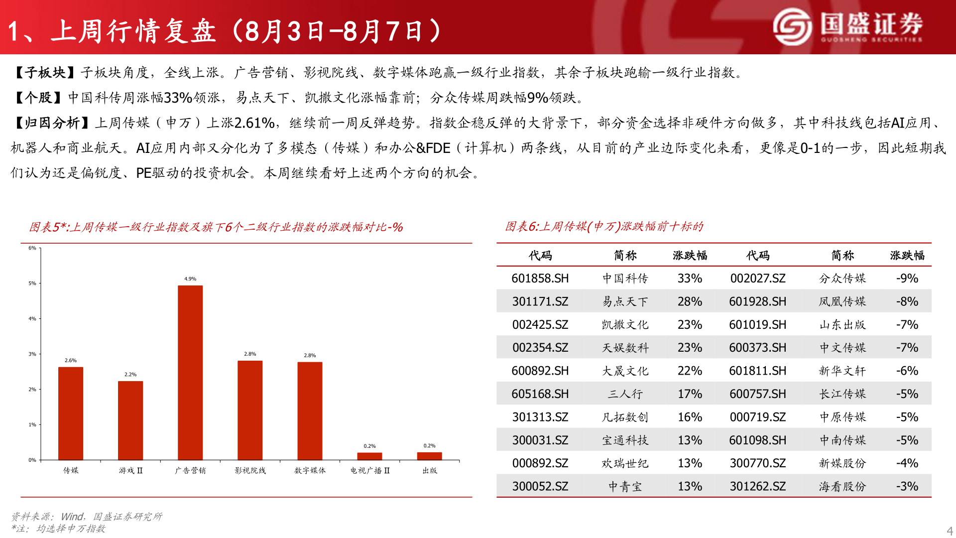 谁能回答1、上周行情复盘（8月3日-8月7日）
