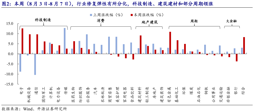 怎样理解本周（8 月 3 日-8 月 7 日），行业修复弹性有所分化，科技制造、建筑建材和部分周期领涨