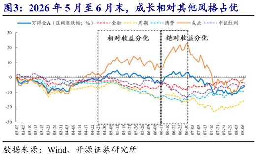 想问下各位网友2026 年 5 月至 6 月末，成长相对其他风格占优
