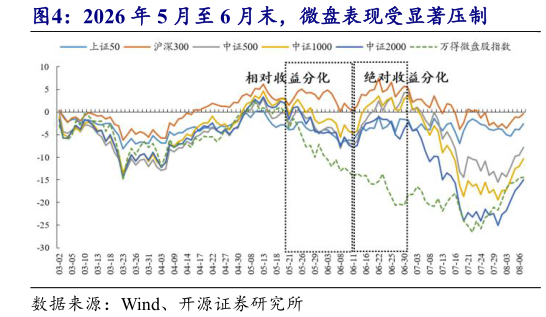 咨询下各位2026 年 5 月至 6 月末，微盘表现受显著压制