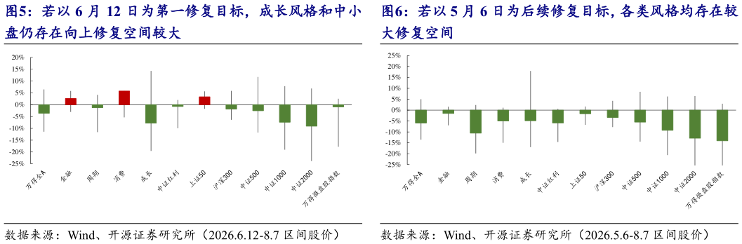 如何看待若以 5 月 6 日为后续修复目标，各类风格均存在较