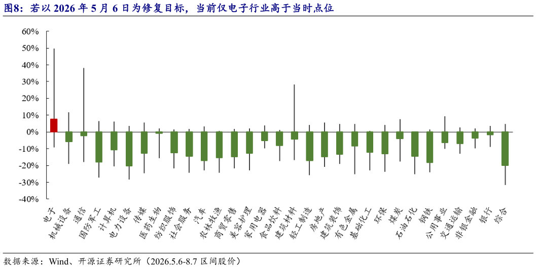 你知道若以 2026 年 5 月 6 日为修复目标，当前仅电子行业高于当时点位