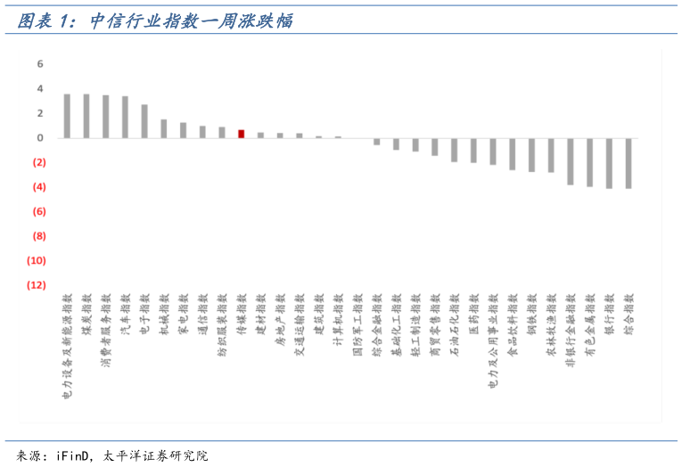 咨询大家中信行业指数一周涨跌幅