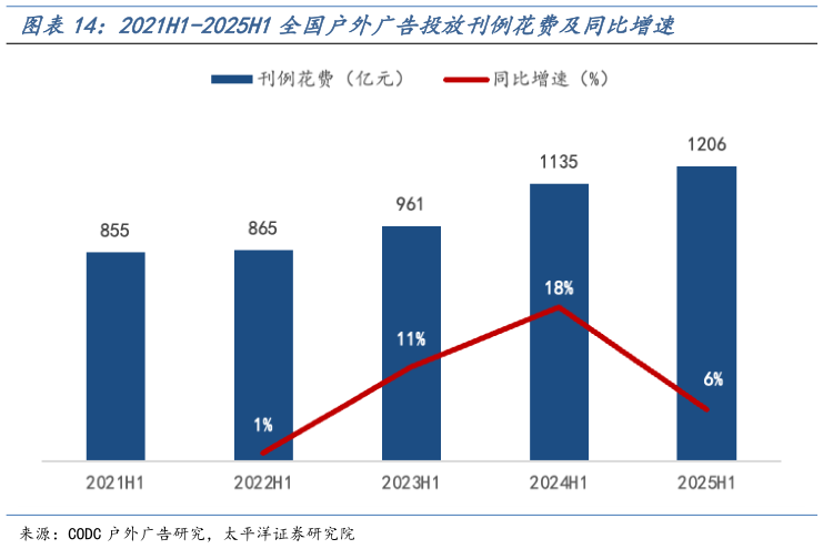 怎样理解2021H1-2025H1全国户外广告投放刊例花费及同比增速