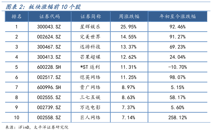 请问一下板块涨幅前10个股?