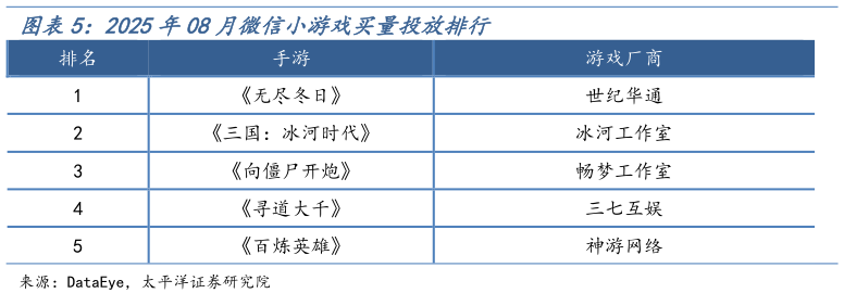 怎样理解2025年08月微信小游戏买量投放排行?