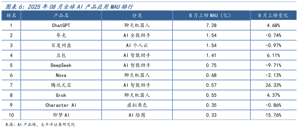 谁知道2025年08月全球AI产品应用MAU排行