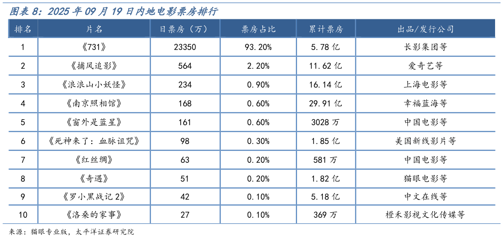 想问下各位网友2025年09月19日内地电影票房排行?