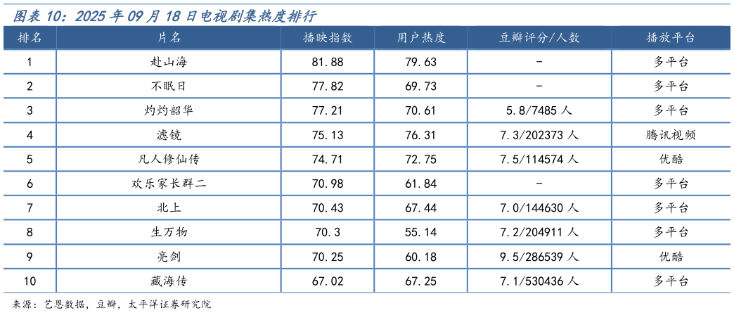 谁知道2025年09月18日电视剧集热度排行