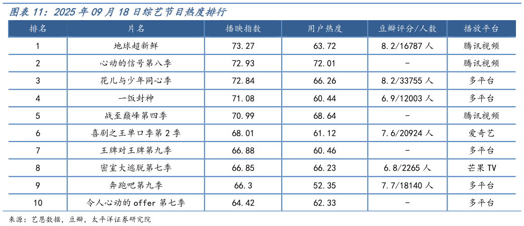 想关注一下2025年09月18日综艺节目热度排行