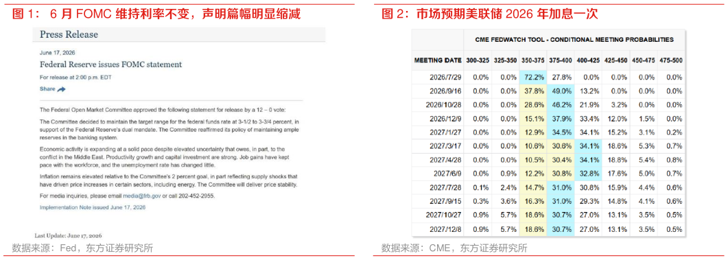 怎样理解6 月 FOMC 维持利率不变，声明篇幅明显缩减 市场预期美联储 2026 年加息一次