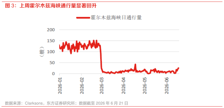 如何了解上周霍尔木兹海峡通行量显著回升