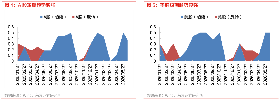 咨询大家美股短期趋势较强