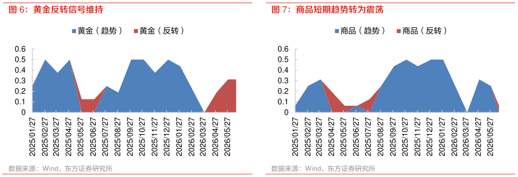 如何看待商品短期趋势转为震荡