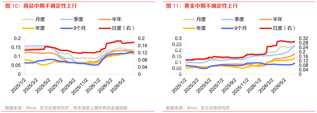 咨询大家商品中期不确定性上行