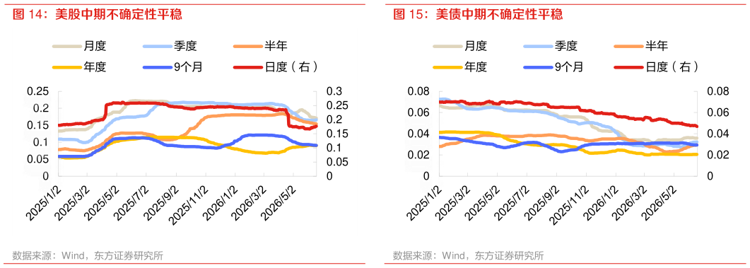 谁知道美股中期不确定性平稳 美债中期不确定性平稳