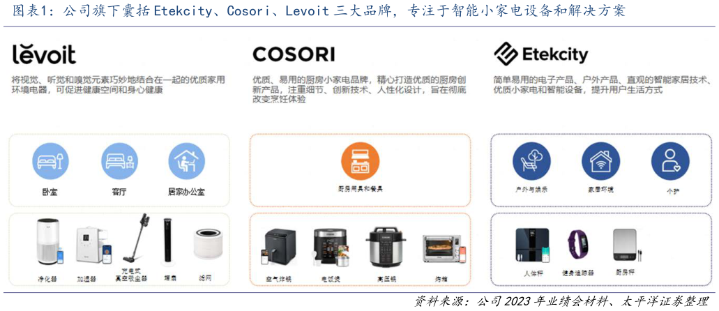 我想了解一下公司旗下囊括 Etekcity、Cosori、Levoit 三大品牌，专注于智能小家电设备和解决方案