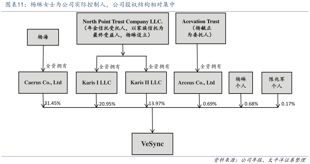 请问一下杨琳女士为公司实际控制人，公司股权结构相对集中