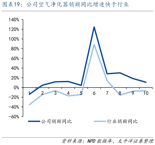 如何才能公司空气净化器销额同比增速快于行业