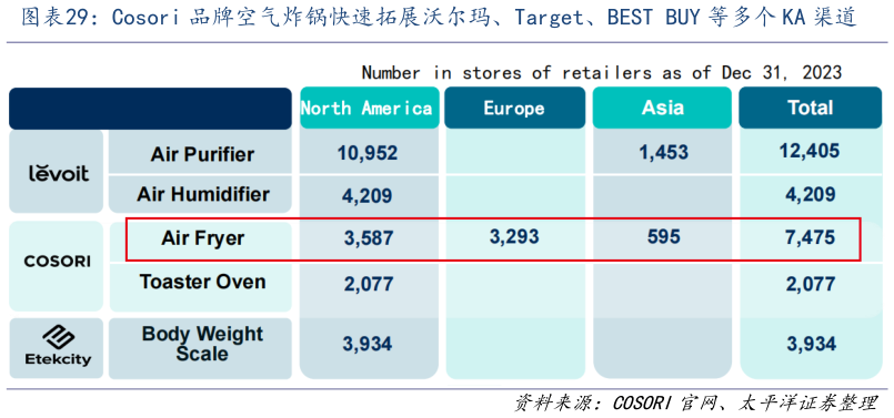 谁能回答Cosori 品牌空气炸锅快速拓展沃尔玛、Target、BEST BUY 等多个 KA 渠道