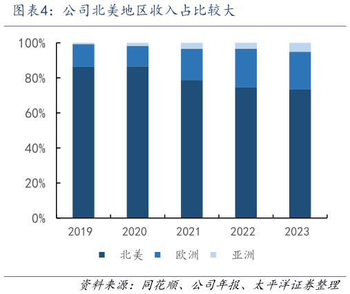 咨询大家公司北美地区收入占比较大