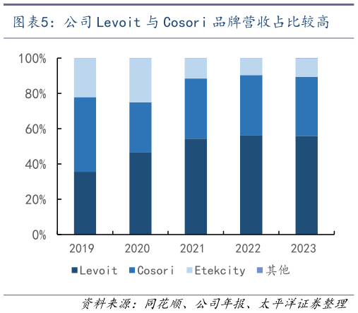 各位网友请教一下公司 Levoit 与 Cosori 品牌营收占比较高