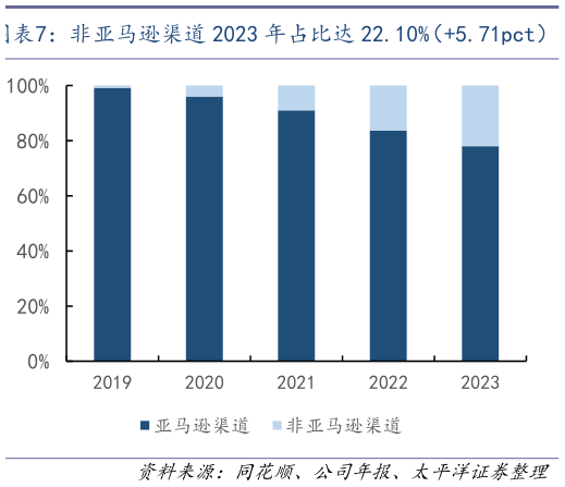 如何看待非亚马逊渠道 2023 年占比达 22.10%（5.71pct）