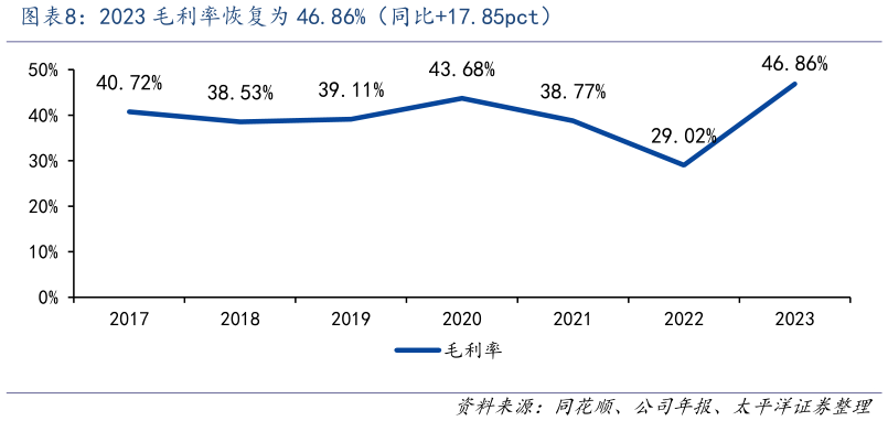 请问一下2023 毛利率恢复为 46.86%（同比17.85pct）