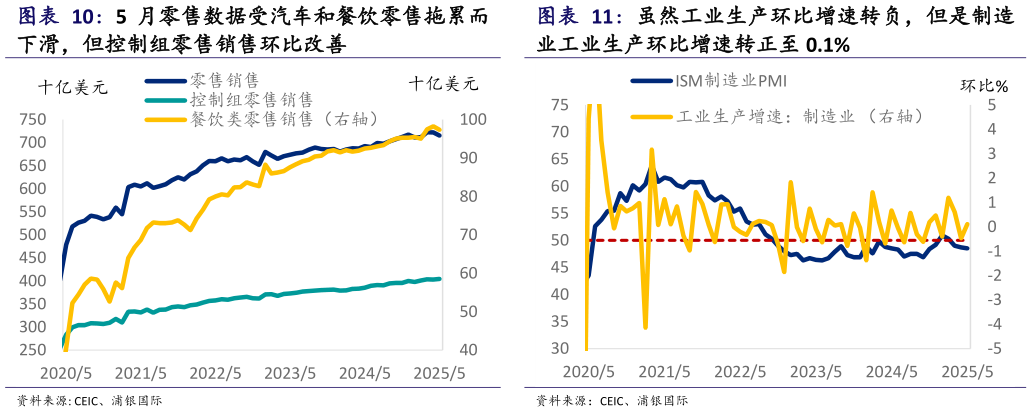 谁能回答虽然工业生产环比增速转负，但是制造