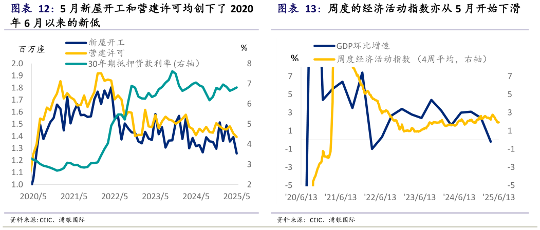 我想了解一下周度的经济活动指数亦从 5 月开始下滑