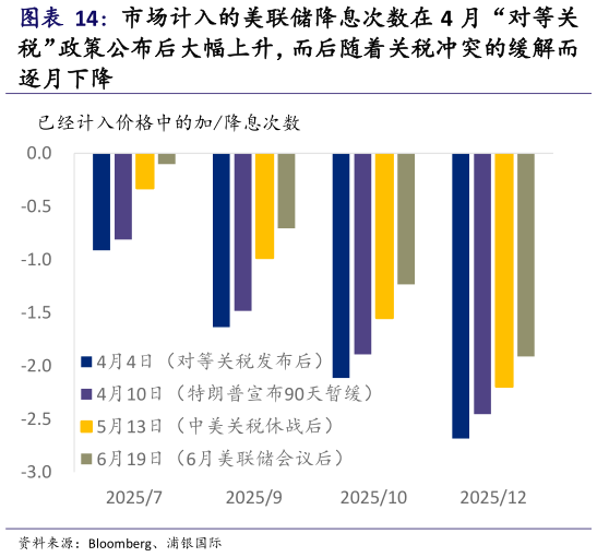 怎样理解市场计入的美联储降息次数在 4 月“对等关