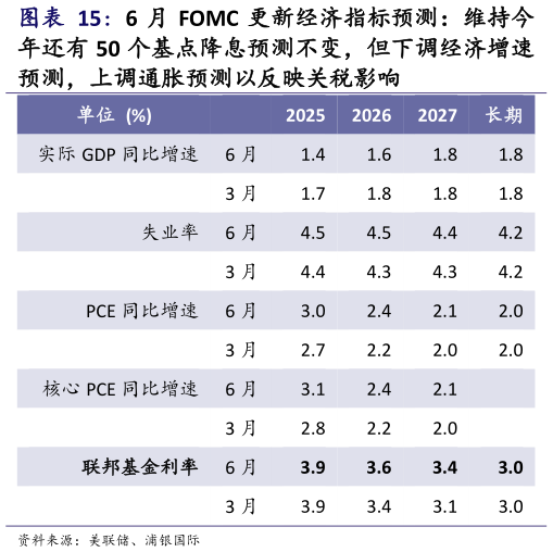 谁知道6 月 FOMC 更新经济指标预测：维持今