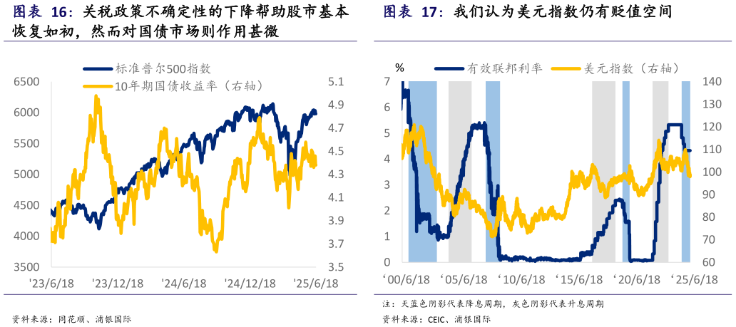 请问一下关税政策不确定性的下降帮助股市基本 我们认为美元指数仍有贬值空间