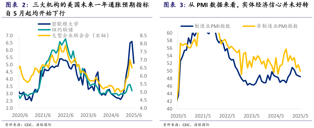 我想了解一下三大机构的美国未来一年通胀预期指标 从 PMI 数据来看，实体经济信心并未好转