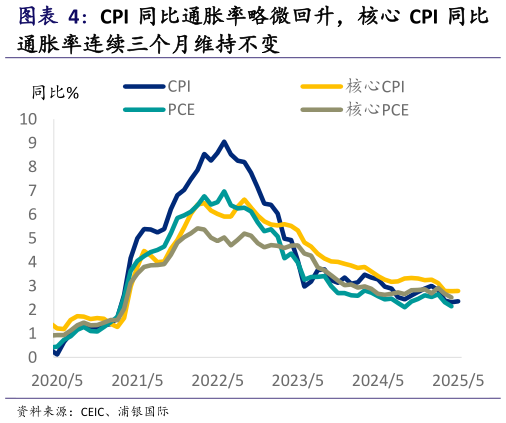 如何了解CPI 同比通胀率略微回升，核心 CPI 同比