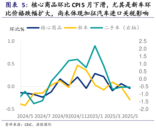 想问下各位网友核心商品环比 CPI 5 月下滑，尤其是新车环