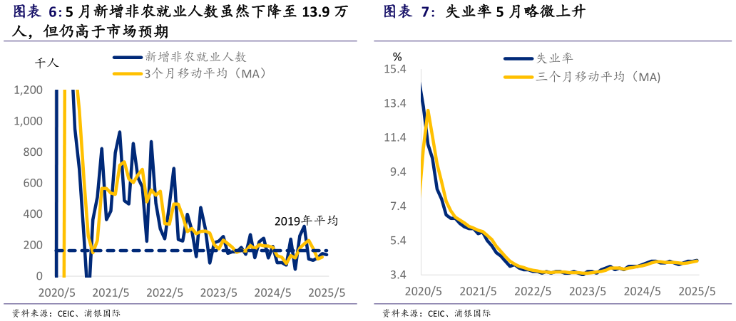 我想了解一下失业率 5 月略微上升