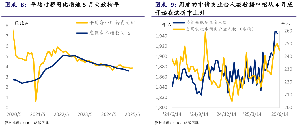 咨询下各位平均时薪同比增速 5 月大致持平周度的申请失业金人数数据中枢从 4 月底