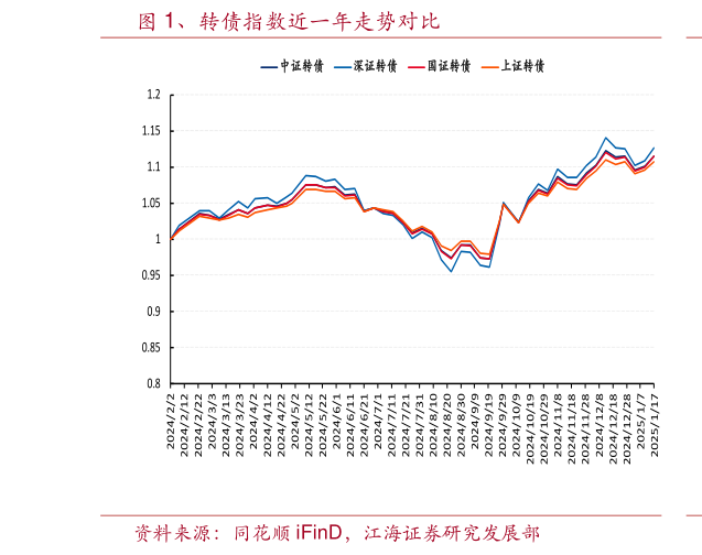 各位网友请教一下、转债指数近一年走势对比?