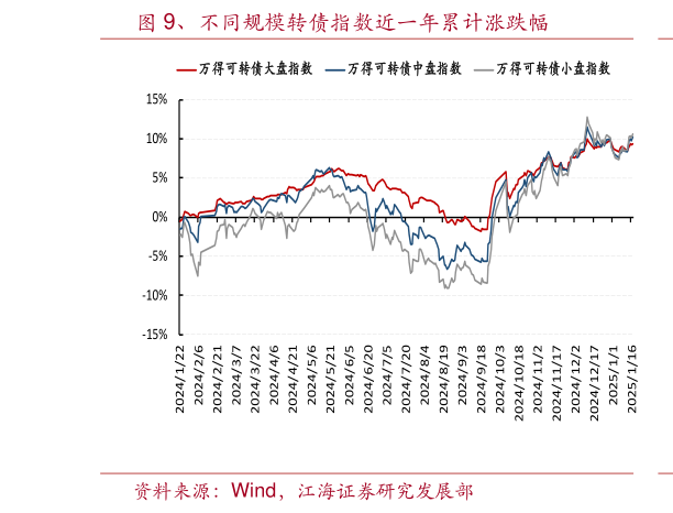 咨询下各位、不同规模转债指数近一年累计涨跌幅?