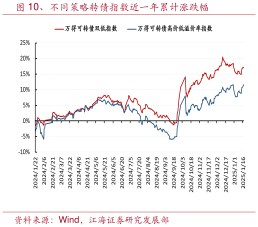 咨询下各位、不同策略转债指数近一年累计涨跌幅?