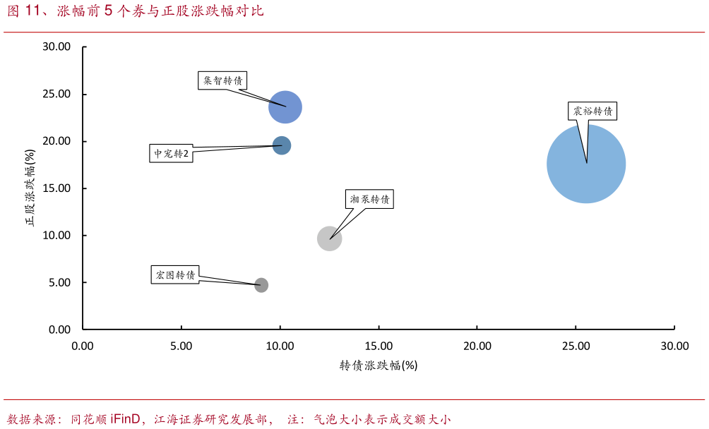 如何解释、涨幅前 5 个券与正股涨跌幅对比?