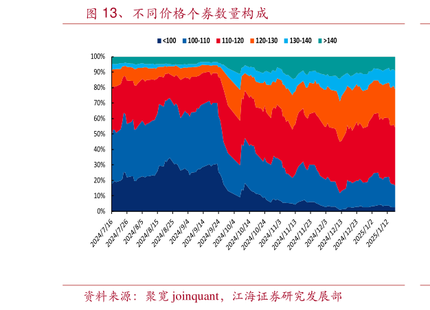 你知道、不同价格个券数量构成?