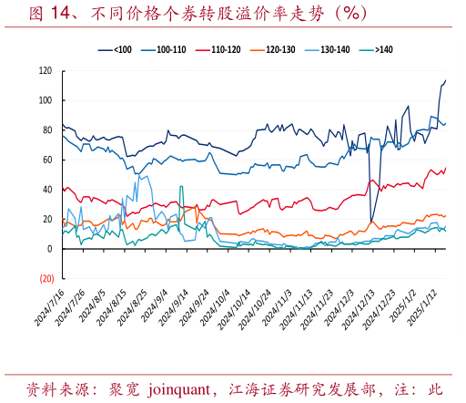 如何才能、不同价格个券转股溢价率走势（%）?