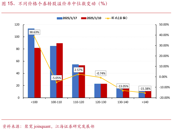 怎样理解、不同价格个券转股溢价率中位数变动（%）?